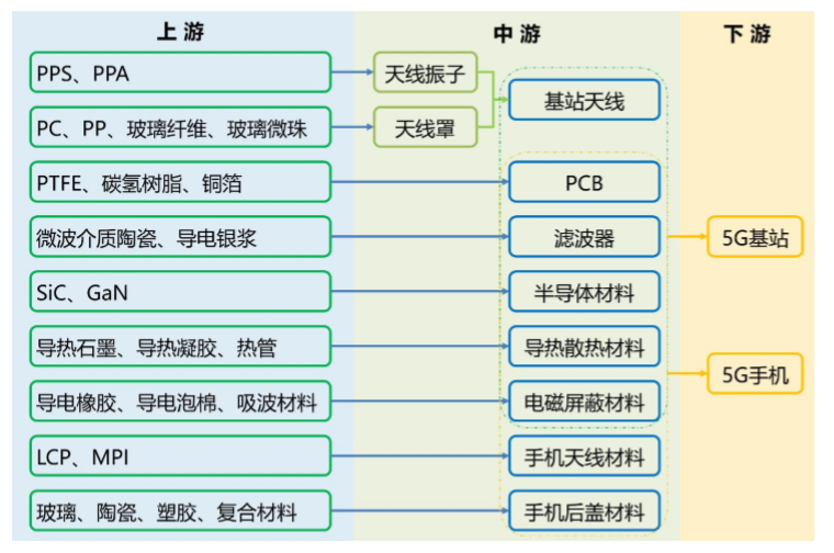 5G关键材料及零部件图 5G关键材料及零部件图