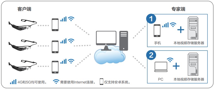 远程专家解决方案