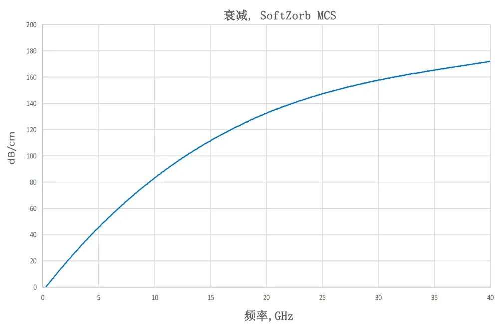 MCS吸波材料详情