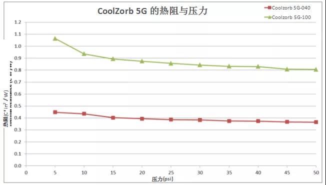 热阻与压力