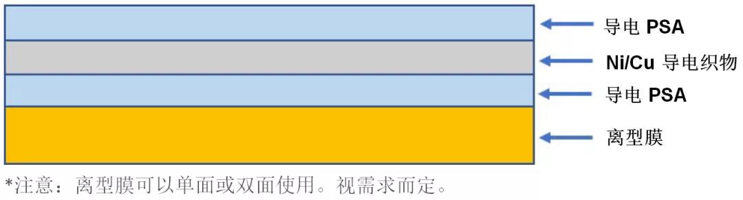导电织物胶带构造