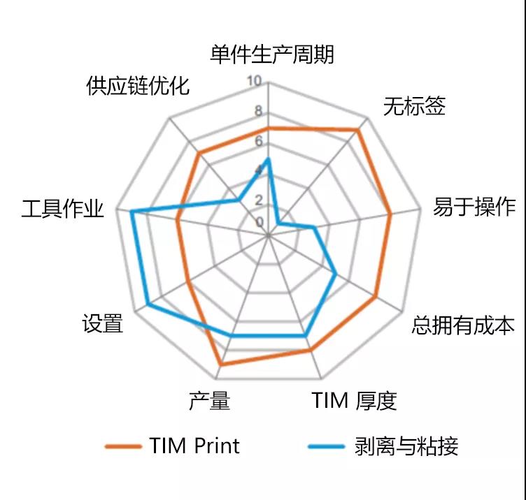 TIM Print对比手工揭膜与粘接
