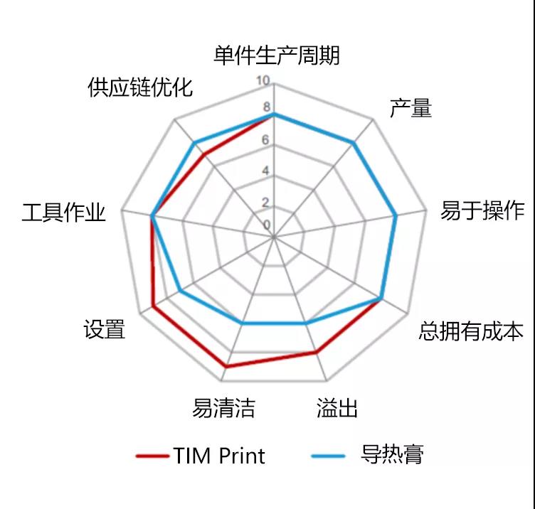 TIM Print对比自动点胶