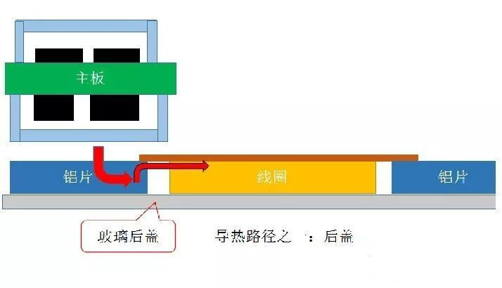 后盖导热