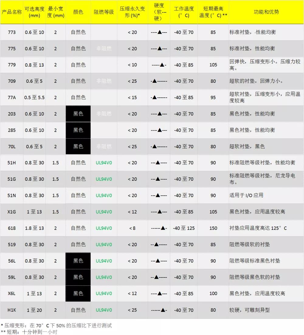 FOF泡棉型号