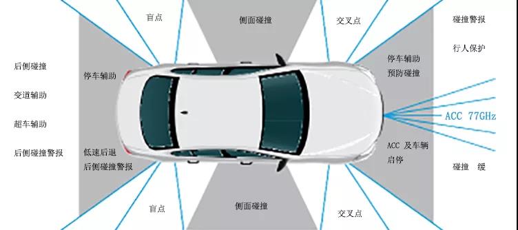 汽车雷达