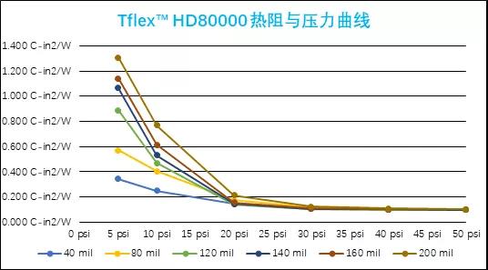 Tflex HD80000压力与形变曲线