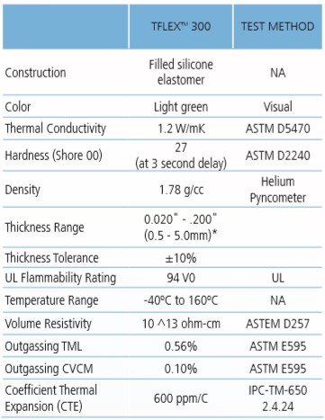 Typical properties
