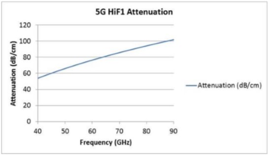 5G HIF 1