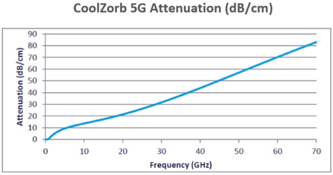 coolzorb 5G