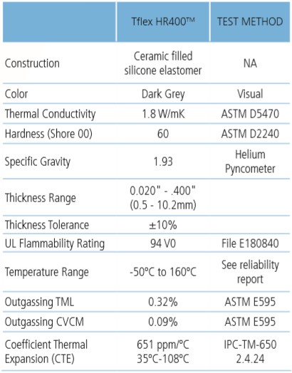 Typical Properties