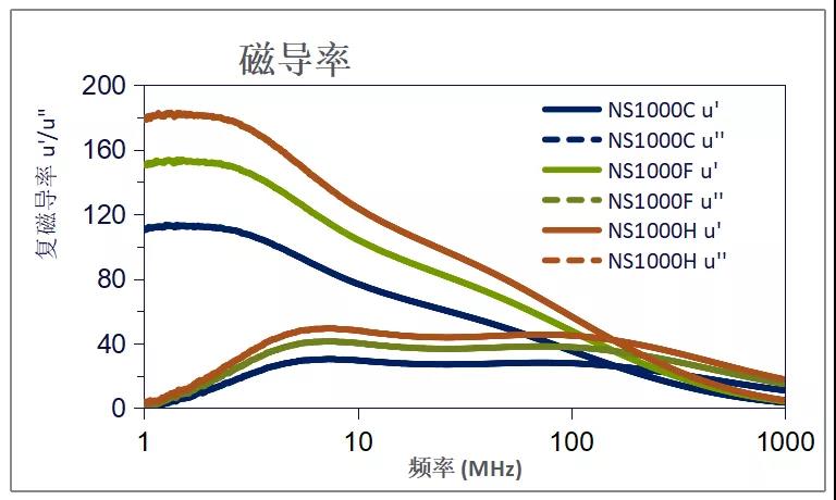 磁导率