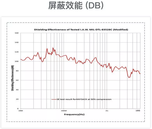 屏蔽效能