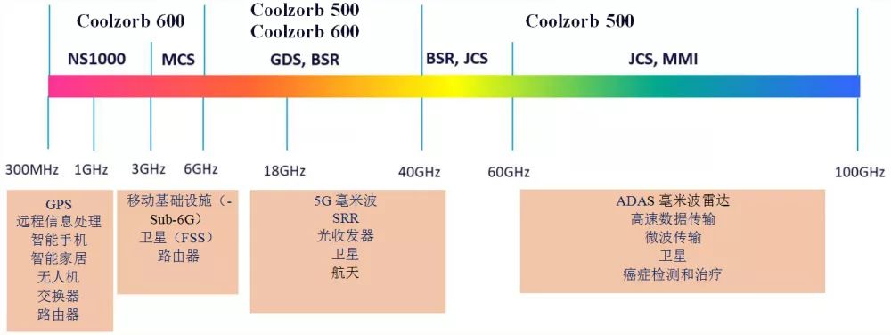 吸波材料应用