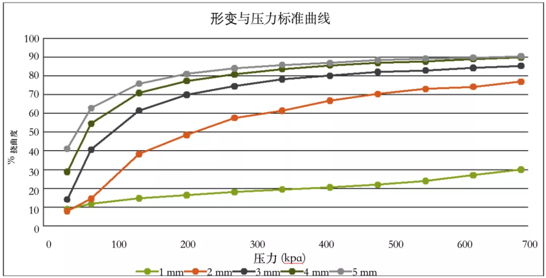 形变与压力