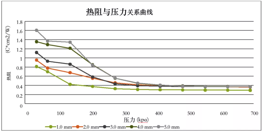 热阻与压力