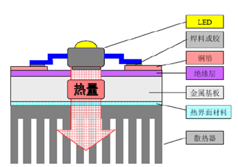 大功率LED散热